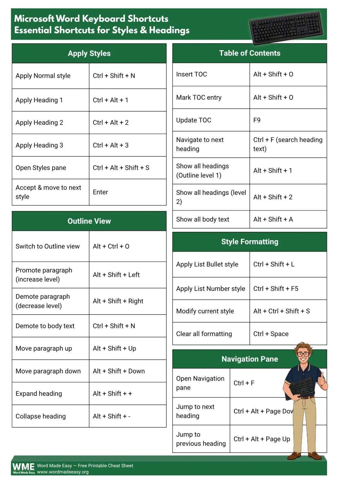 Word styles and headings shortcuts cheat sheet showing Styles, Table of Contents, Outline View, Style Formatting and Navigation Pane commands