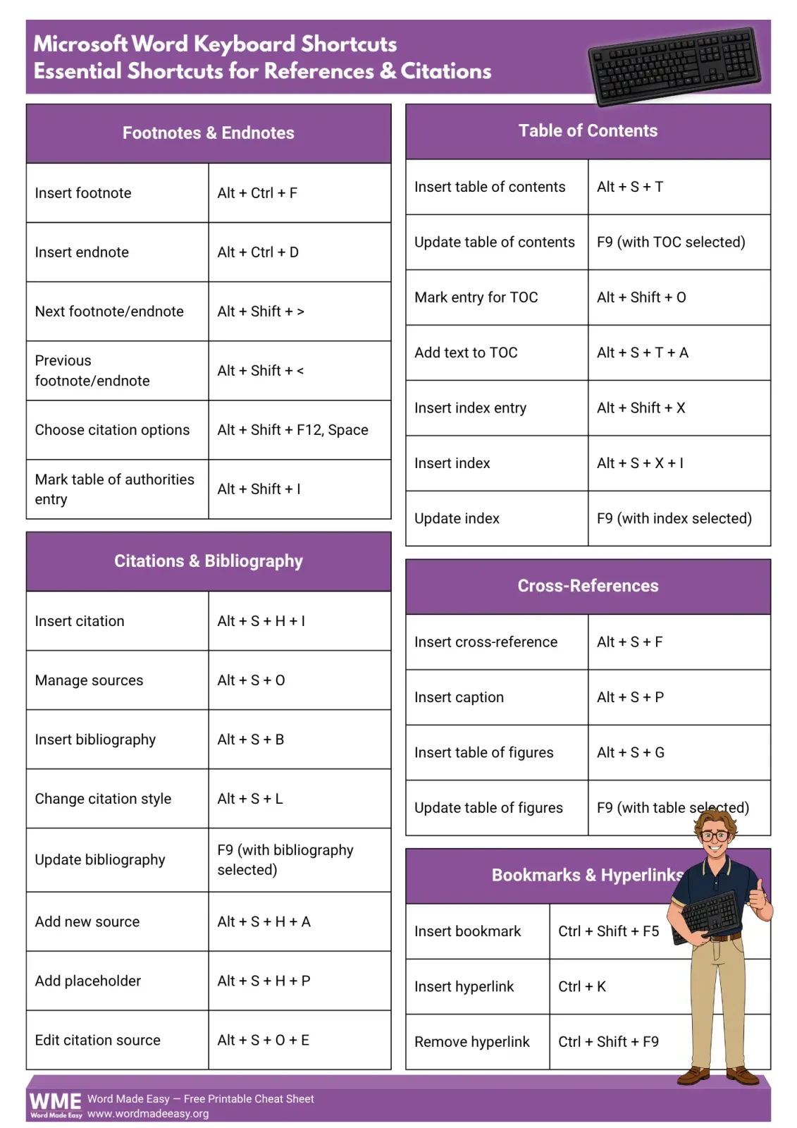Word cheat sheet showing 28 reference shortcuts in Word for citations, notes, indexes and hyperlinks